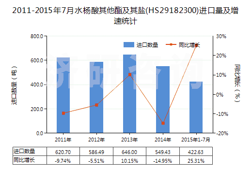 2011-2015年7月水楊酸其他酯及其鹽(HS29182300)進(jìn)口量及增速統(tǒng)計